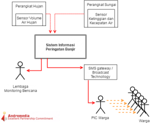 sistem-cerdas-peringatan-banjir