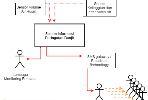 Andromedia punya solusi digital untuk antisipasi banjir