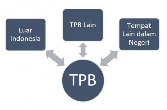 bagan TPB